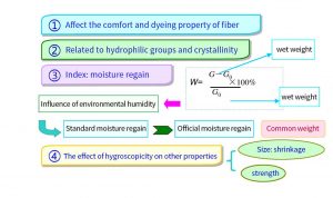 Hygroscopicity of the fiber