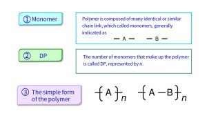 The composition of fiber polymer