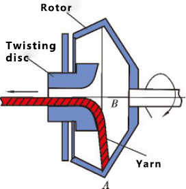Figure 10 Rotor spinning false twister