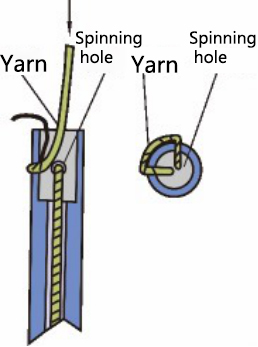 Figure 11 False twist device in Suessen wrap spinning process (Parafill)