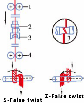 Figure 3 Schematic diagram of simple false twister for multifilament