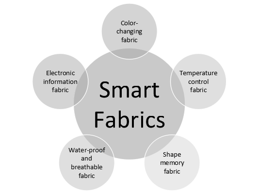 main types of smart fabric textiles and their applications