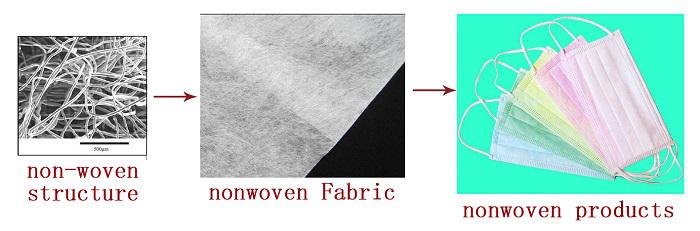 nonwoven fabrics