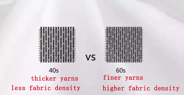 40S and 60S  yarn count