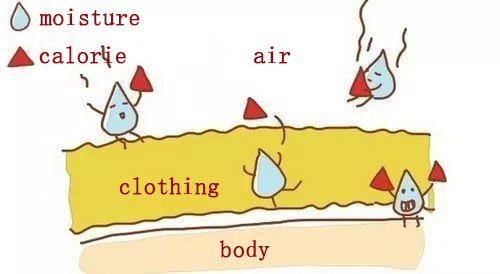 heat transfer performance of clothing fabric