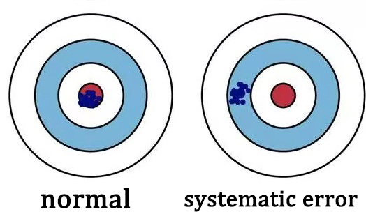 Systematic error