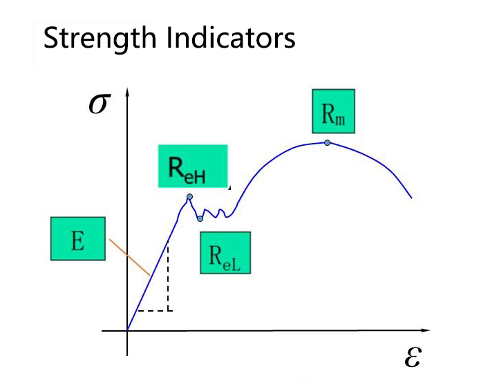 Strength indicators of tensile testing