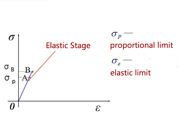 elastic stage of tensile testing