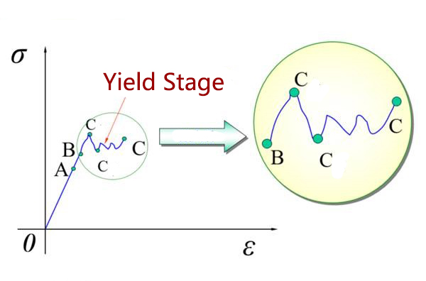 yield stage of tensile testing