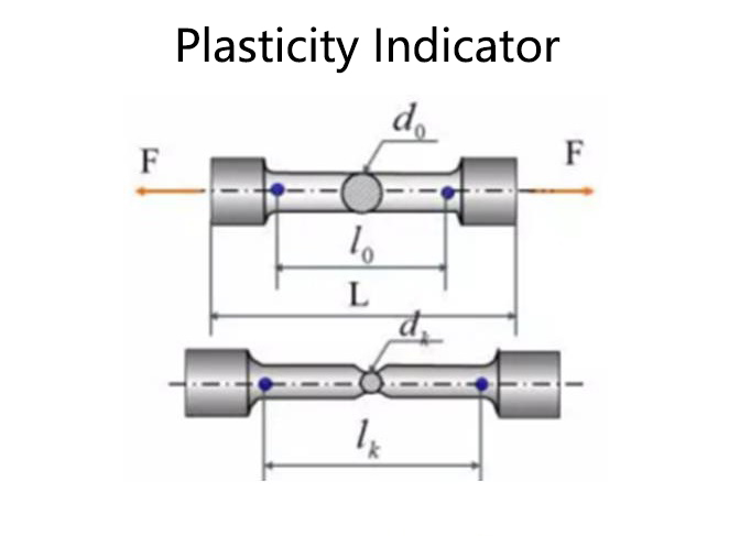 Plasticity indicator of tensile testing