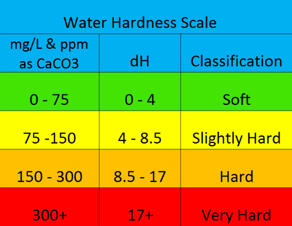 Dureté de l'eau : Qu'est-ce que l'eau dure et comment la mesurer
